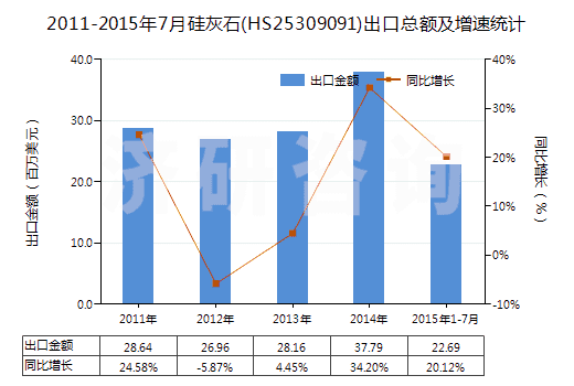 2011-2015年7月硅灰石(HS25309091)出口總額及增速統(tǒng)計(jì)
